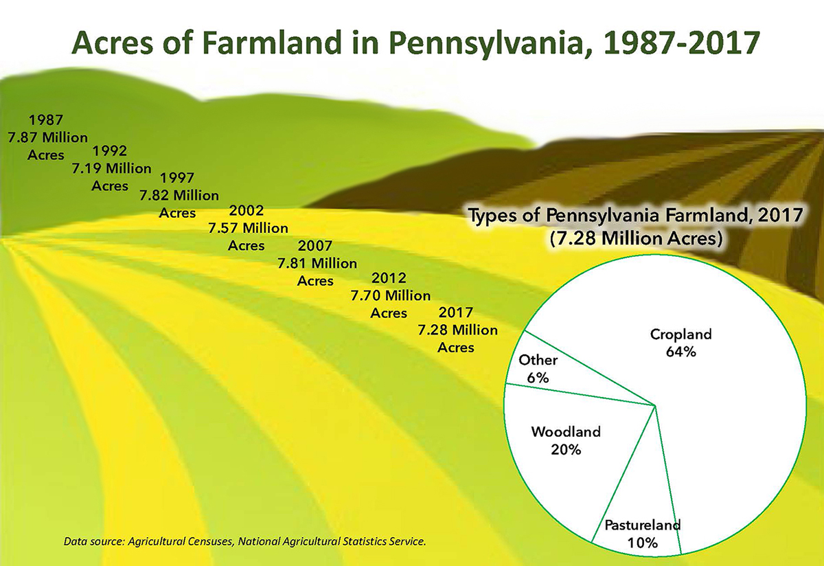 graphic of acreas of farmland in Pa from 1987 to 2017 